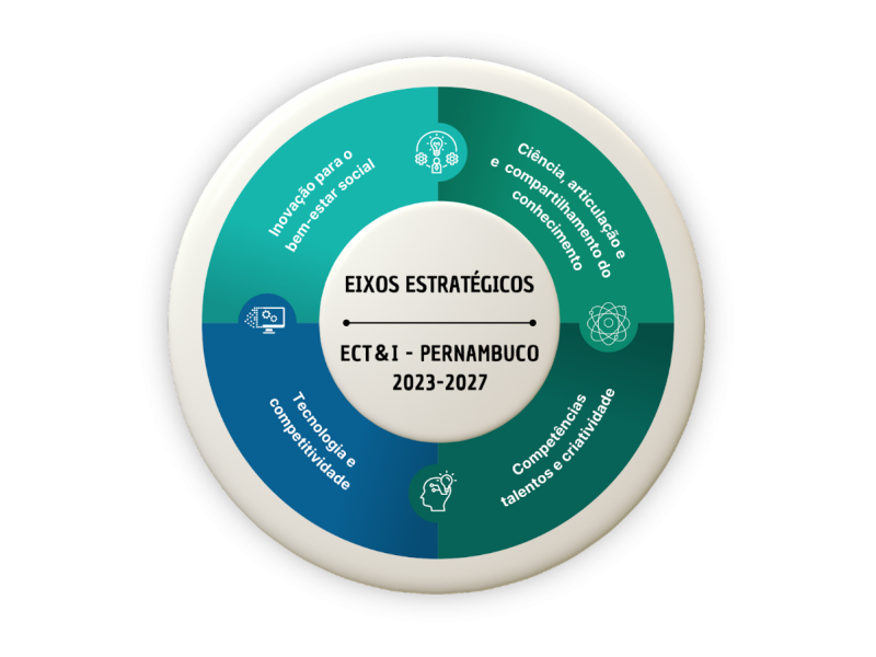 Figura de Eixos Estratégicos ECT&I Pernambuco 2023-2027
